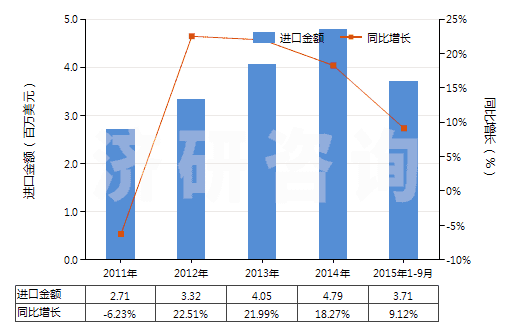 2011-2015年9月中國(guó)急救藥箱、藥包(HS30065000)進(jìn)口總額及增速統(tǒng)計(jì)
